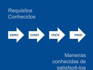 Requisitos
Conhecidos


ESPEC   CONST   TESTE    PROD




                      Maneiras
                conhecidas de
                  satisfazê-los
 