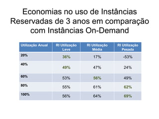 Economias no uso de Instâncias
Reservadas de 3 anos em comparação
     com Instâncias On-Demand
  Utilização Anual   RI Utilização   RI Utilização   RI Utilização
                         Leve           Média           Pesada
  20%
                         36%            17%             -53%
  40%
                         49%            47%             24%

  60%
                         53%             56%            49%
  80%
                         55%            61%              62%
  100%
                         56%            64%              69%
 