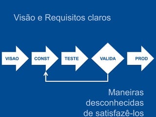 Visão e Requisitos claros



VISAO   CONST   TESTE       VALIDA   PROD




                               Maneiras
                        desconhecidas
                        de satisfazê-los
 