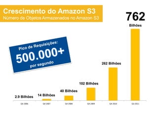 Crescimento do Amazon S3
Número de Objetos Armazenados no Amazon S3                               762
                                                                         Bilhões




                                                           262 Bilhões




                                             102 Bilhões

                                40 Bilhões
     2.9 Bilhões   14 Bilhões

        Q4 2006      Q4 2007      Q4 2008        Q4 2009       Q4 2010    Q3 2011
 