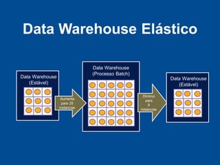 Data Warehouse Elástico

                              Data Warehouse
                              (Processo Batch)
Data Warehouse                                                Data Warehouse
   (Estável)                                                     (Estável)

                                                   Diminui
                  Aumenta                           para
                   para 25                            9
                 instancias                      instancias
 