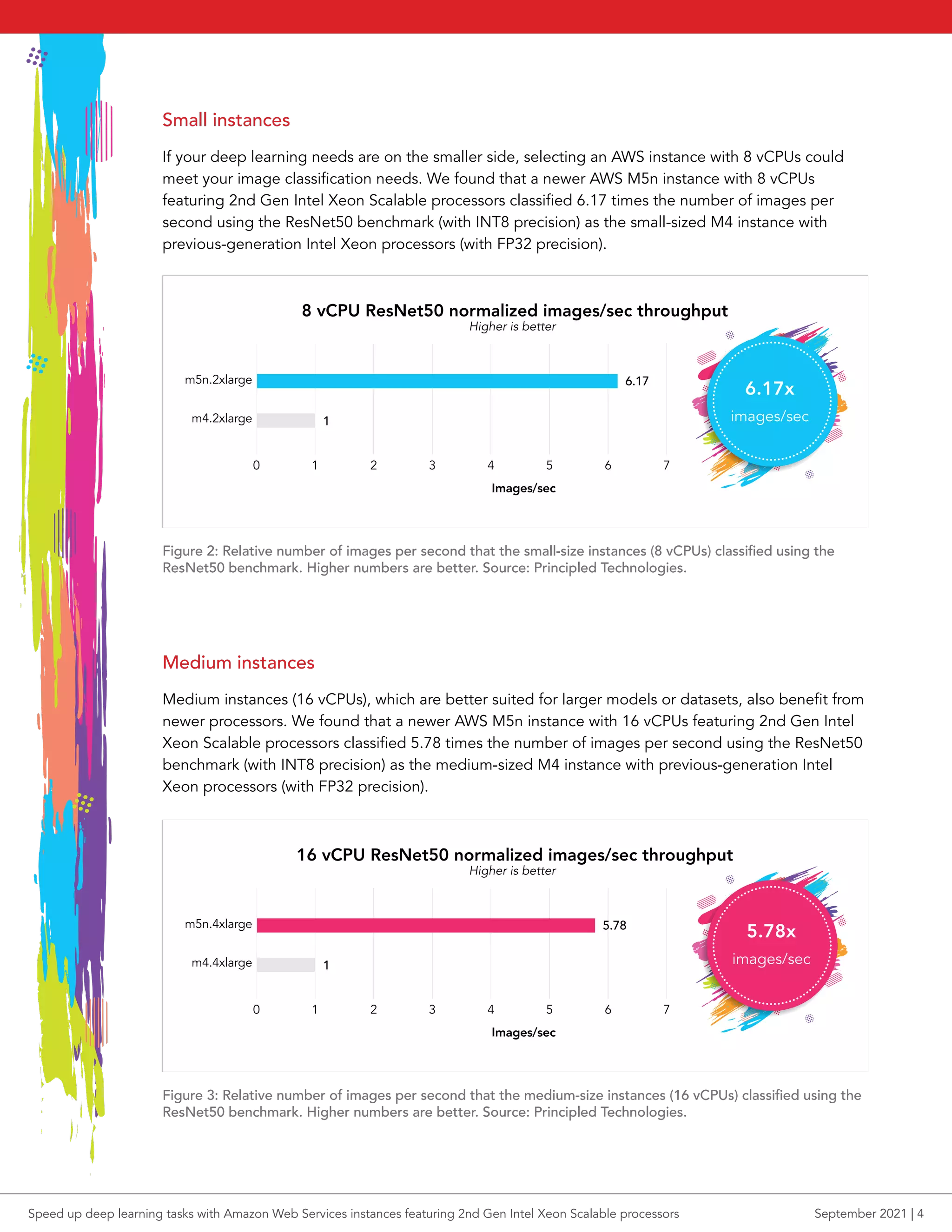 Small instances
If your deep learning needs are on the smaller side, selecting an AWS instance with 8 vCPUs could
meet your image classification needs. We found that a newer AWS M5n instance with 8 vCPUs
featuring 2nd Gen Intel Xeon Scalable processors classified 6.17 times the number of images per
second using the ResNet50 benchmark (with INT8 precision) as the small-sized M4 instance with
previous-generation Intel Xeon processors (with FP32 precision).
0 1 2 3 4 5 7
6
m5n.2xlarge
8 vCPU ResNet50 normalized images/sec throughput
Images/sec
Higher is better
m4.2xlarge 1
6.17
Figure 2: Relative number of images per second that the small-size instances (8 vCPUs) classified using the
ResNet50 benchmark. Higher numbers are better. Source: Principled Technologies.
Medium instances
Medium instances (16 vCPUs), which are better suited for larger models or datasets, also benefit from
newer processors. We found that a newer AWS M5n instance with 16 vCPUs featuring 2nd Gen Intel
Xeon Scalable processors classified 5.78 times the number of images per second using the ResNet50
benchmark (with INT8 precision) as the medium-sized M4 instance with previous-generation Intel
Xeon processors (with FP32 precision).
16 vCPU ResNet50 normalized images/sec throughput
Images/sec
Higher is better
m5n.4xlarge
m4.4xlarge
0 1 2 3 4 5 7
6
5.78
1
Figure 3: Relative number of images per second that the medium-size instances (16 vCPUs) classified using the
ResNet50 benchmark. Higher numbers are better. Source: Principled Technologies.
6.17x
images/sec
5.78x
images/sec
Speed up deep learning tasks with Amazon Web Services instances featuring 2nd Gen Intel Xeon Scalable processors September 2021 | 4
 