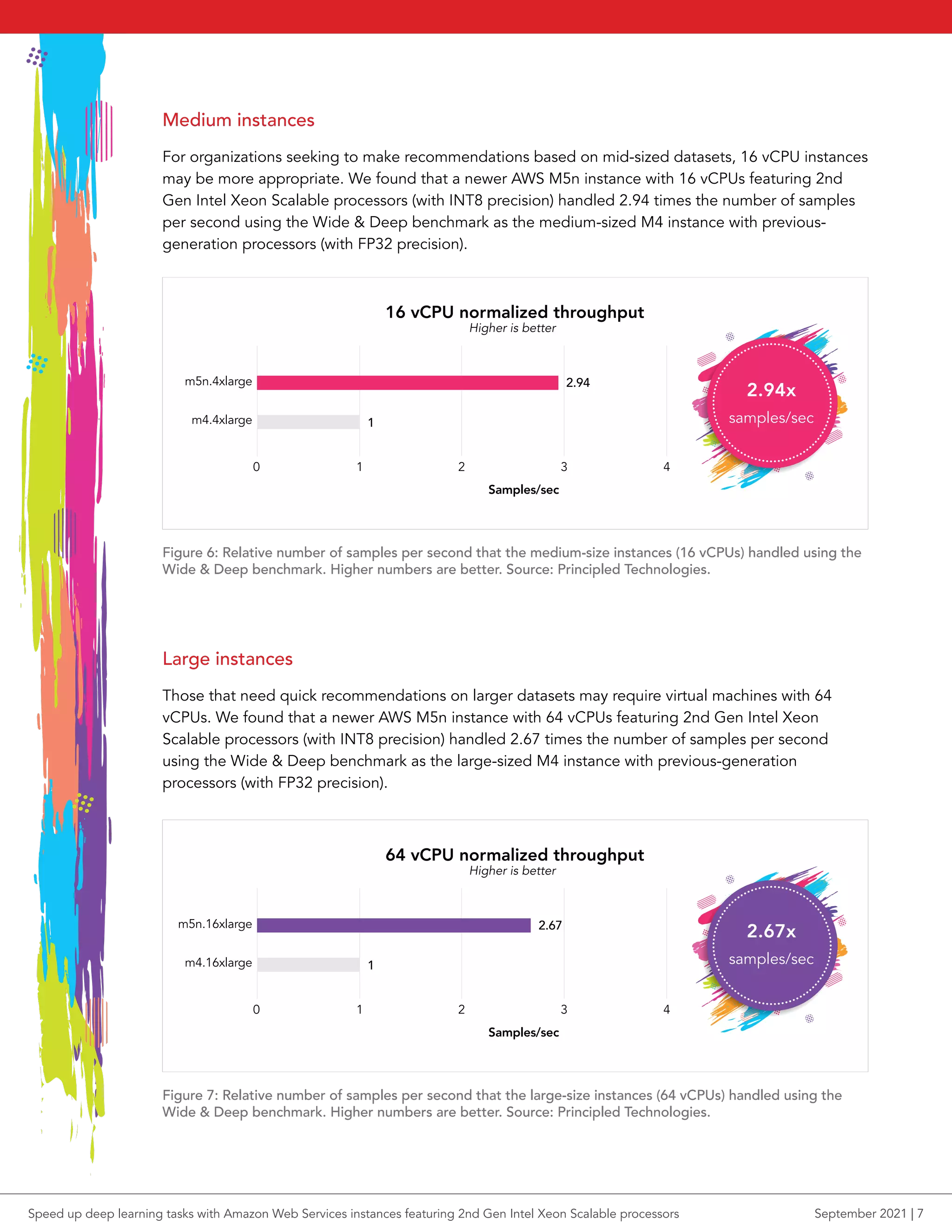 Medium instances
For organizations seeking to make recommendations based on mid-sized datasets, 16 vCPU instances
may be more appropriate. We found that a newer AWS M5n instance with 16 vCPUs featuring 2nd
Gen Intel Xeon Scalable processors (with INT8 precision) handled 2.94 times the number of samples
per second using the Wide & Deep benchmark as the medium-sized M4 instance with previous-
generation processors (with FP32 precision).
Higher is better
Samples/sec
16 vCPU normalized throughput
m5n.4xlarge
m4.4xlarge 1
0 1 2 3 4
2.94
Figure 6: Relative number of samples per second that the medium-size instances (16 vCPUs) handled using the
Wide & Deep benchmark. Higher numbers are better. Source: Principled Technologies.
Large instances
Those that need quick recommendations on larger datasets may require virtual machines with 64
vCPUs. We found that a newer AWS M5n instance with 64 vCPUs featuring 2nd Gen Intel Xeon
Scalable processors (with INT8 precision) handled 2.67 times the number of samples per second
using the Wide & Deep benchmark as the large-sized M4 instance with previous-generation
processors (with FP32 precision).
Higher is better
Samples/sec
64 vCPU normalized throughput
m5n.16xlarge
m4.16xlarge 1
0 1 2 3 4
2.67
Figure 7: Relative number of samples per second that the large-size instances (64 vCPUs) handled using the
Wide & Deep benchmark. Higher numbers are better. Source: Principled Technologies.
2.94x
samples/sec
2.67x
samples/sec
Speed up deep learning tasks with Amazon Web Services instances featuring 2nd Gen Intel Xeon Scalable processors September 2021 | 7
 