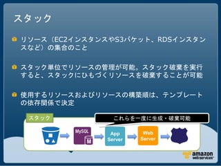 スタック

リソース（EC2インスタンスやS3バケット、RDSインスタン
スなど）の集合のこと

スタック単位でリソースの管理が可能。スタック破棄を実行
すると、スタックにひもづくリソースを破棄することが可能

使用するリソースおよびリソースの構築順は、テンプレート
の依存関係で決定

 スタック           これらを一度に生成・破棄可能

               App      Web
              Server   Server
 