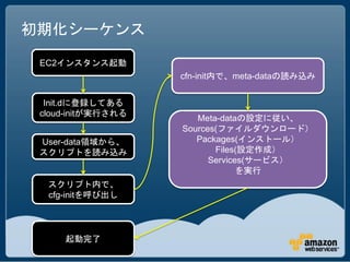 初期化シーケンス

 EC2インスタンス起動
                    cfn-init内で、meta-dataの読み込み


  Init.dに登録してある
 cloud-initが実行される
                       Meta-dataの設定に従い、
                    Sources(ファイルダウンロード）
 User-data領域から、        Packages(インストール）
 スクリプトを読み込み                Files(設定作成）
                          Services(サービス）
                                 を実行
  スクリプト内で、
  cfg-initを呼び出し




     起動完了
 