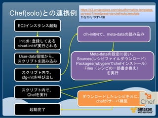 https://s3.amazonaws.com/cloudformation-templates-
Chef(solo)との連携例      us-east-1/wordpress-via-chef-solo.template
                     が分かりやすい例

 EC2インスタンス起動

                      cfn-init内で、meta-dataの読み込み
  Init.dに登録してある
 cloud-initが実行される

                           Meta-dataの設定に従い、
 User-data領域から、
                    Sources(レシピファイルダウンロード）
 スクリプトを読み込み
                    Packages(rubygemでchefインストール）
                        Files（レシピの一部書き換え）
  スクリプト内で、                          を実行
  cfg-initを呼び出し


  スクリプト内で、
   Chefを実行            ダウンロードしたレシピを元に、
                          chefがサーバ構築

     起動完了
 