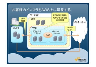 お客様のインフラをAWS上に延長する
             リージョン           EC2内に分離し
       VPN                   たサブネットを自
             EC2
       接続                      由に作成
                                              インターネット

イントラ          VPC                       ゲート
                                        ウェイ
              プライベート         パブリック
               サブネット          サブネット
                       NAT
 
