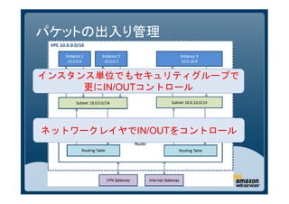 パケットの出入り管理


インスタンス単位でもセキュリティグループで
     更にIN/OUTコントロール



ネットワークレイヤでIN/OUTをコントロール
 
