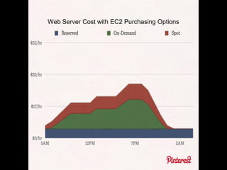 Web Server Cost with EC2 Purchasing Options
 