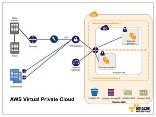 Data
Center
                                                Zona de Disponibilidade 1




                         10G
                                                                                Subrede
                                                                                privada
               Gateway         VPN Gateway




 Matriz




                                Internet              Subrede publica
                                Gateway
                                                                   Amazon VPC

                                                Zona de disponibilidade 2



Subsidiarias




                                             Amazon S3   Amazon SimpleDB    Amazon SES    Amazon SQS
AWS Virtual Private Cloud                                         Região AWS
 