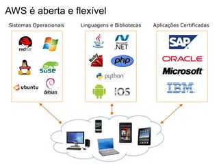AWS é aberta e flexível
Sistemas Operacionais   Linguagens e Bibliotecas   Aplicações Certificadas
 