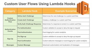 Custom User Flows Using Lambda Hooks
Category Lambda Hook Example Scenarios
Custom
Authentication
Flow
Define Auth Challen...