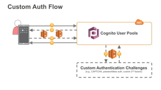 Custom Auth Flow
Cognito User Pools
Custom Authentication Challenges
(e.g., CAPTCHA, passworldless auth, custom 2nd factor...