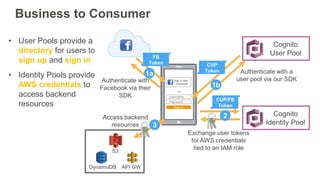 Business to Consumer
Sign in with
Facebook
Or
Username
Password
Sign In
Authenticate with
Facebook via their
SDK
FB
Token
...