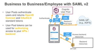 Business to Business/Employee with SAML v2
SAML IdP
(e.g., ADFS)
Cognito
User Pool• User Pools authenticate
users and retu...