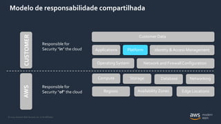 © 2020, Amazon Web Services, Inc. or its Affiliates.
Modelo de responsabilidade compartilhada
Responsible for
Security “of” the cloud
Responsible for
Security “in” the cloud
Network and Firewall Configuration
Identity & Access Management
Customer Data
Compute Storage Database Networking
Regions Availability Zones Edge Locations
Operating System
Applications Platform
AWSCUSTOMER
 