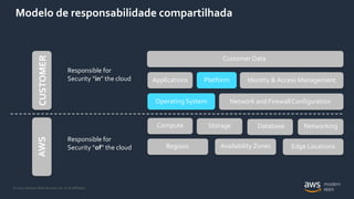 © 2020, Amazon Web Services, Inc. or its Affiliates.
Modelo de responsabilidade compartilhada
Responsible for
Security “of” the cloud
Responsible for
Security “in” the cloud
Network and Firewall Configuration
Identity & Access Management
Customer Data
Compute Storage Database Networking
Regions Availability Zones Edge Locations
Operating System
Applications Platform
AWSCUSTOMER
 