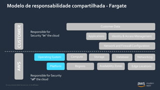 © 2020, Amazon Web Services, Inc. or its Affiliates.
Modelo de responsabilidade compartilhada - Fargate
Responsible for Security
“of” the cloud
Responsible for
Security “in” the cloud
Network and Firewall Configuration
Identity & Access Management
Customer Data
Compute Storage Database Networking
Regions Availability Zones Edge Locations
Operating System
Applications
Platform
AWSCUSTOMER
 
