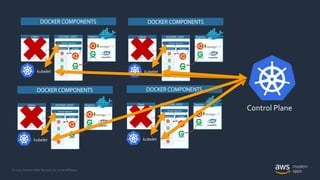 © 2020, Amazon Web Services, Inc. or its Affiliates.
kubelet
kubelet
kubelet
kubelet
Control Plane
 