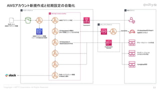 AWSアカウント新規作成と初期設定の自動化
17 
 