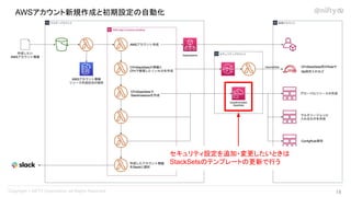 AWSアカウント新規作成と初期設定の自動化
セキュリティ設定を追加・変更したいときは
StackSetsのテンプレートの更新で行う
18 
 