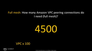 © 2019, Amazon Web Services, Inc. orits affiliates. All rights reserved.
SU MMIT
Full mesh: How many Amazon VPC peering co...