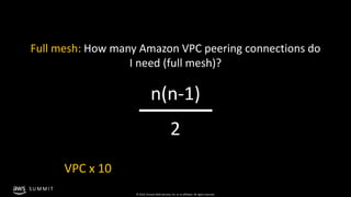 © 2019, Amazon Web Services, Inc. or its affiliates. All rights reserved.
S U M M I T
Full mesh: How many Amazon VPC peeri...