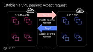 © 2019, Amazon Web Services, Inc. or its affiliates. All rights reserved.S U M M I T
Establish a VPC peering: Accept reque...