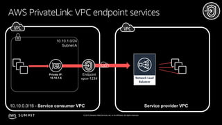 © 2019, Amazon Web Services, Inc. or its affiliates. All rights reserved.S U M M I T
AWS PrivateLink: VPC endpoint service...