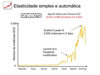 Elasticidade simples e automática
                                                    App de Vídeos com Amazon EC2:
                                                   De 50 a 5,000 servidores em 3 dias!

5,000
 Número de Instâncias EC2




             0
                            Segunda   Terça   Quarta    Quinta   Sexta   Sábado   Domingo
 