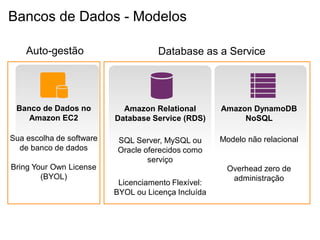 Bancos de Dados - Modelos

    Auto-gestão                      Database as a Service




 Banco de Dados no          Amazon Relational        Amazon DynamoDB
    Amazon EC2            Database Service (RDS)          NoSQL

Sua escolha de software    SQL Server, MySQL ou      Modelo não relacional
  de banco de dados        Oracle oferecidos como
                                   serviço
Bring Your Own License                                Overhead zero de
        (BYOL)                                         administração
                           Licenciamento Flexível:
                          BYOL ou Licença Incluída
 