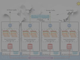 US West Traffic             US East Traffic                 Europe Traffic                    Asia Traffic



                                                Geo IP/Directional DNS
                                                        Server




           ELB                           ELB                             ELB                            ELB



   Web            Web            Web            Web              Web             Web            Web           Web
    Web            Web            Web            Web              Web             Web            Web           Web
   App
     Web          App
                   Web           App
                                   Web          App
                                                 Web             App
                                                                   Web           App
                                                                                  Web           App
                                                                                                  Web         App
                                                                                                               Web
    App            App            App            App              App             App            App           App
     App           App             App           App               App            App             App          App

   Auto Scaling group :          Auto Scaling group :            Auto Scaling group :           Auto Scaling group :
      Web App Tier                  Web App Tier                    Web App Tier                   Web App Tier


          RDS                           RDS                              RDS                          RDS
          Maste                         Maste                            Maste                        Maste
            r                             r                                r                            r
US-West                       US-East                        EU-West                         AP-SOUTHEAST
                    RDS                           RDS                              RDS                          RDS
                   Multi-AZ                      Multi-AZ                         Multi-AZ                     Multi-AZ
 US-West-1b                    US-East-1b                     EU-West-1b                      AP-SOUTHEAST-1b

                                            Software-based Data Replicator
 