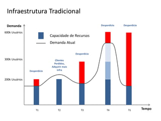 Infraestrutura Tradicional
 Demanda                                                     Desperdício   Desperdício

600k Usuários
                              Capacidade de Recursos
                              Demanda Atual

                                               Desperdício

300k Usuários                     Clientes
                                 Perdidos,
                               Adquirir mais
                Desperdício         infra


200k Usuários




                     T1             T2             T3            T4           T1         Tempo
 