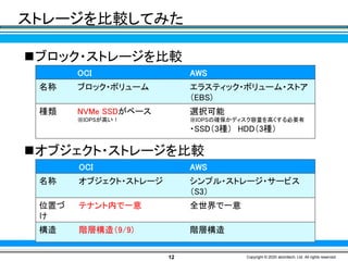 12 Copyright © 2020 atomitech, Ltd. All rights reserved.
ストレージを比較してみた
OCI AWS
名称 ブロック・ボリューム エラスティック・ボリューム・ストア
（EBS)
種類 NVMe SSDがベース
※IOPSが高い！
選択可能
※IOPSの確保かディスク容量を高くする必要有
・SSD（3種） HDD（3種）
◼ブロック・ストレージを比較
OCI AWS
名称 オブジェクト・ストレージ シンプル・ストレージ・サービス
（S3）
位置づ
け
テナント内で一意 全世界で一意
構造 階層構造（9/9) 階層構造
◼オブジェクト・ストレージを比較
 