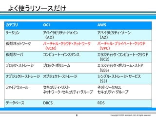 カテゴリ OCI AWS
リージョン アベイラビリティ・ドメイン
（AD）
アベイラビリティ・ゾーン
（AZ）
仮想ネットワーク バーチャル・クラウド・ネットワーク
（VCN）
バーチャル・プライベート・クラウド
（VPC）
仮想サーバ コンピュート・インスタンス エラスティック・コンピュート・クラウド
（EC2）
ブロック・ストレージ ブロック・ボリューム エラスティック・ボリューム・ストア
（EBS)
オブジェクト・ストレージ オブジェクト・ストレージ シンプル・ストレージ・サービス
（S3）
ファイアウォール セキュリティ・リスト
ネットワーク・セキュリティ・グループ
ネットワークACL
セキュリティ・グループ
データベース DBCS RDS
よく使うリソースだけ
6 Copyright © 2020 atomitech, Ltd. All rights reserved.
 