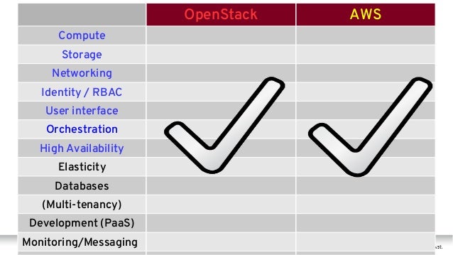 Aws Compared To Openstack