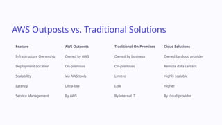 AWS Outposts Explained: A Guide to Hybrid Cloud | PPTX