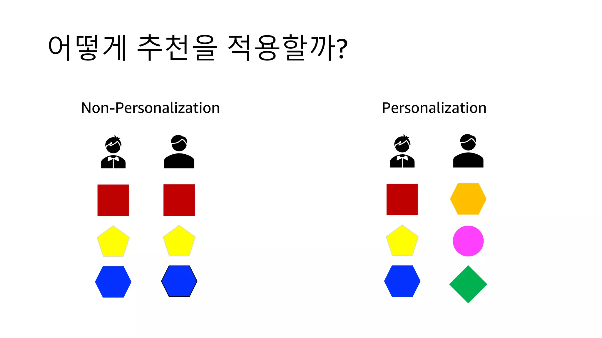 어떻게 추천을 적용할까?
Personalization
Non-Personalization
 
