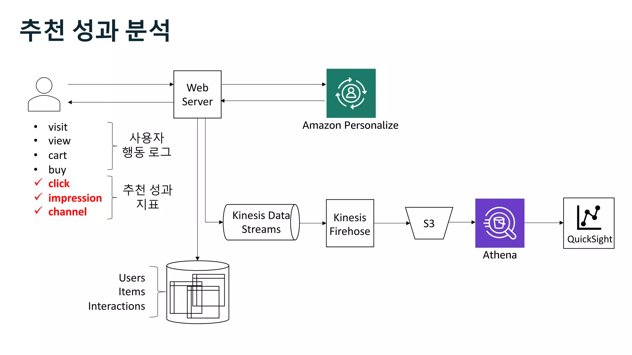 Web
Server
S3
Kinesis
Firehose
Users
Items
Interactions
QuickSight
Amazon Personalize
Athena
• visit
• view
• cart
• buy
ü click
ü impression
ü channel
사용자
행동 로그
추천 성과
지표
추천 성과 분석
Kinesis Data
Streams
 