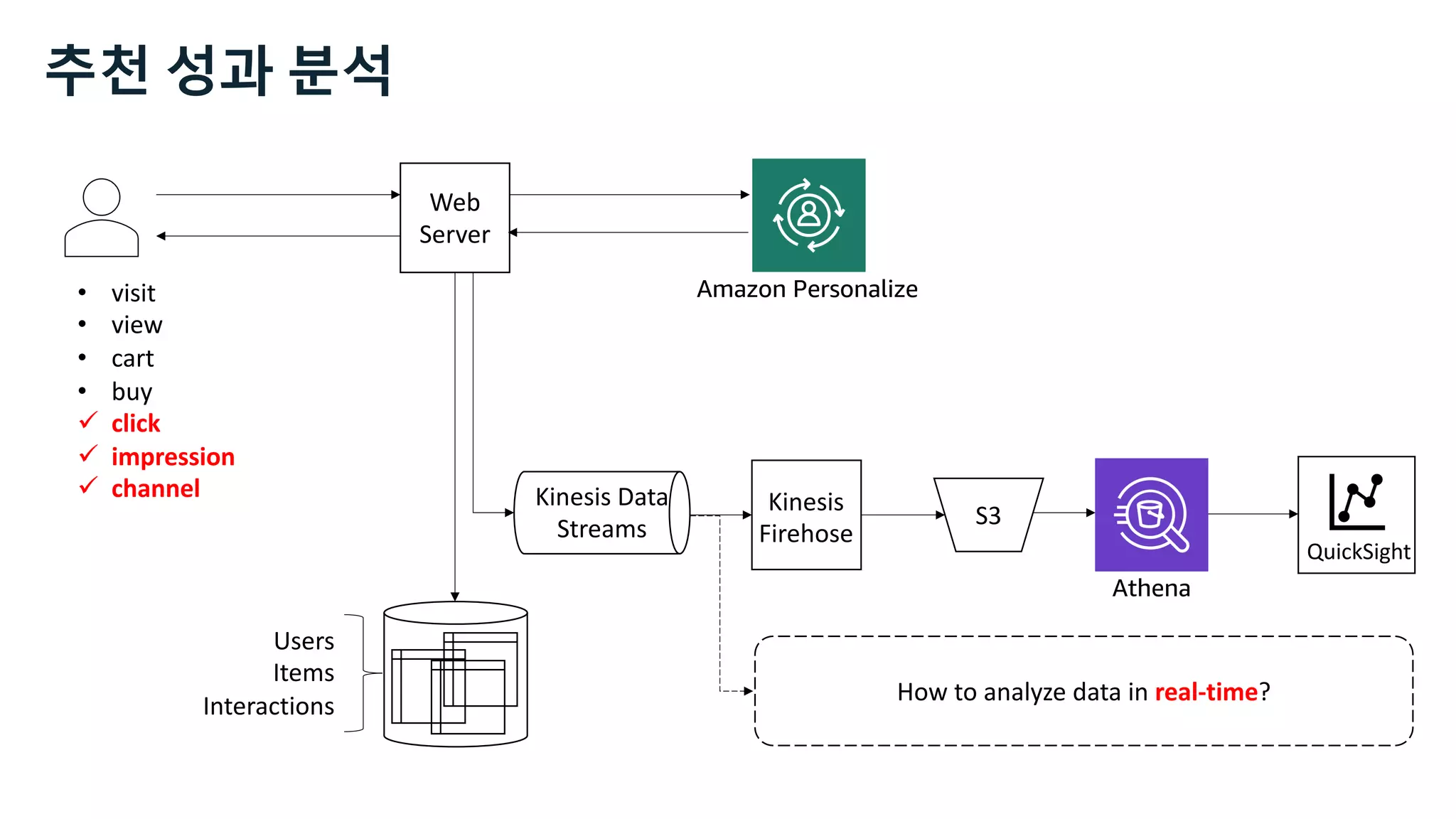 Web
Server
S3
Kinesis
Firehose
Users
Items
Interactions
QuickSight
Amazon Personalize
How to analyze data in real-time?
Athena
• visit
• view
• cart
• buy
ü click
ü impression
ü channel
추천 성과 분석
Kinesis Data
Streams
 