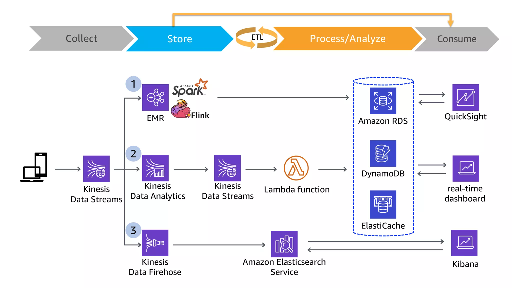Kinesis
Data Streams
Amazon Elasticsearch
Service
Kibana
EMR
real-time
dashboard
ElastiCache
Kinesis
Data Analytics
Lambda function
QuickSight
Amazon RDS
Kinesis
Data Streams
DynamoDB
1
2
3
Kinesis
Data Firehose
Collect Store Consume
Process/Analyze
ETL
 
