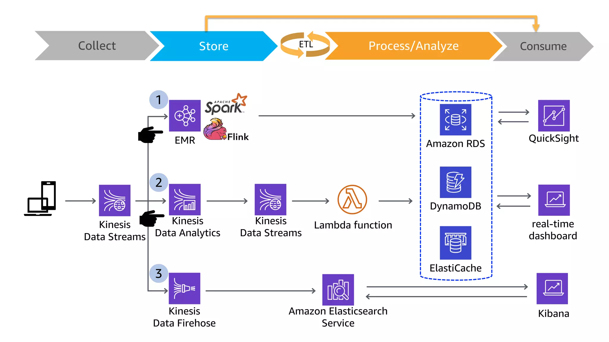 Kinesis
Data Streams
Amazon Elasticsearch
Service
Kibana
EMR
real-time
dashboard
ElastiCache
Kinesis
Data Analytics
Lambda function
QuickSight
Amazon RDS
Kinesis
Data Streams
DynamoDB
1
2
3
Kinesis
Data Firehose
Collect Store Consume
Process/Analyze
ETL
 