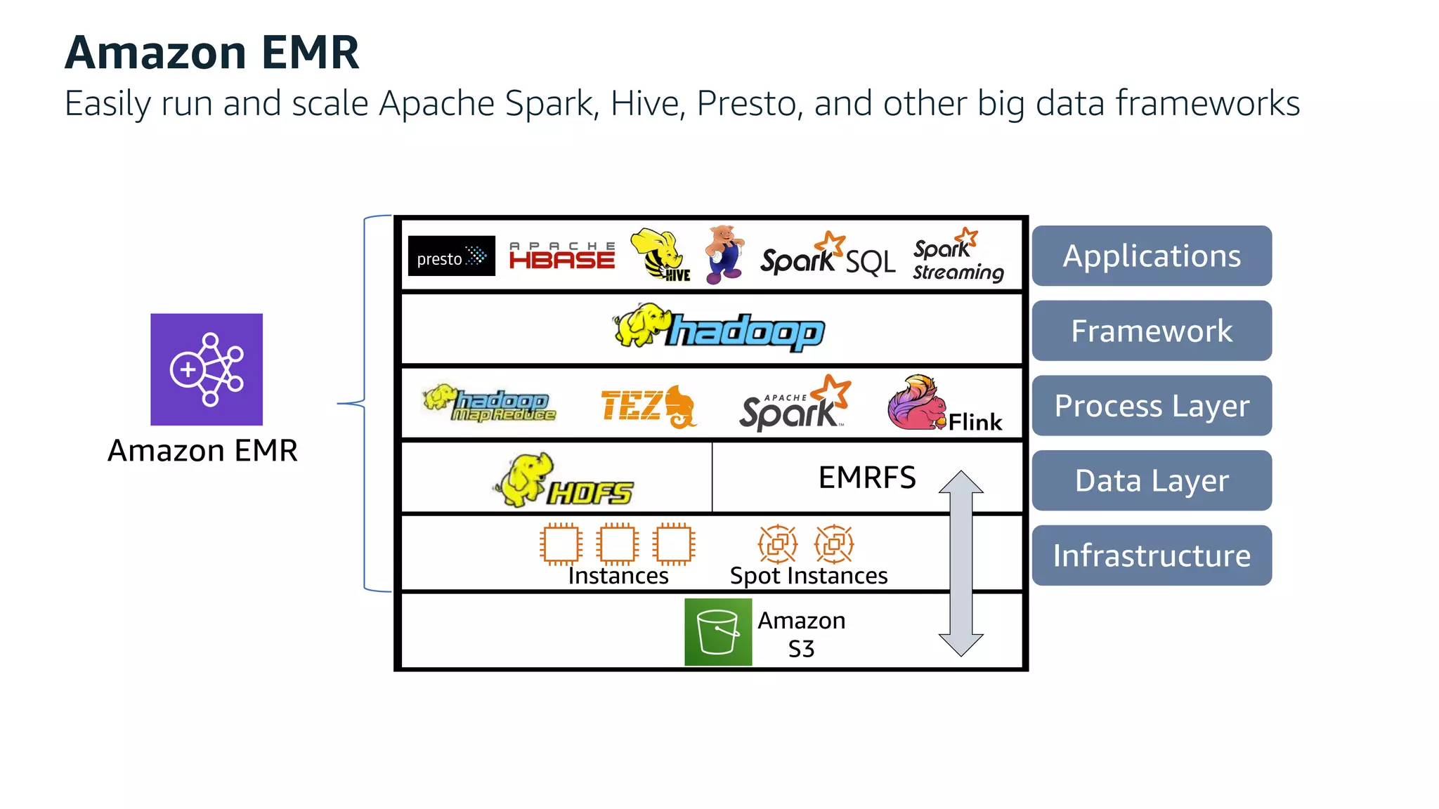 Amazon EMR
Applications
Framework
Process Layer
Data Layer
Infrastructure
S3
EMRFS
Amazon
S3
Instances Spot Instances
Amazon EMR
Easily run and scale Apache Spark, Hive, Presto, and other big data frameworks
 
