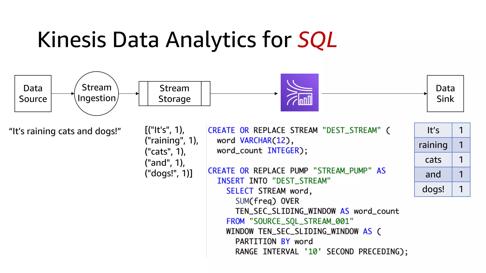 Kinesis Data Analytics for SQL
Data
Source
Stream
Storage
Stream
Ingestion
Data
Sink
[("It's", 1),
("raining", 1),
("cats", 1),
("and", 1),
("dogs!", 1)]
“It's raining cats and dogs!” It’s 1
raining 1
cats 1
and 1
dogs! 1
 