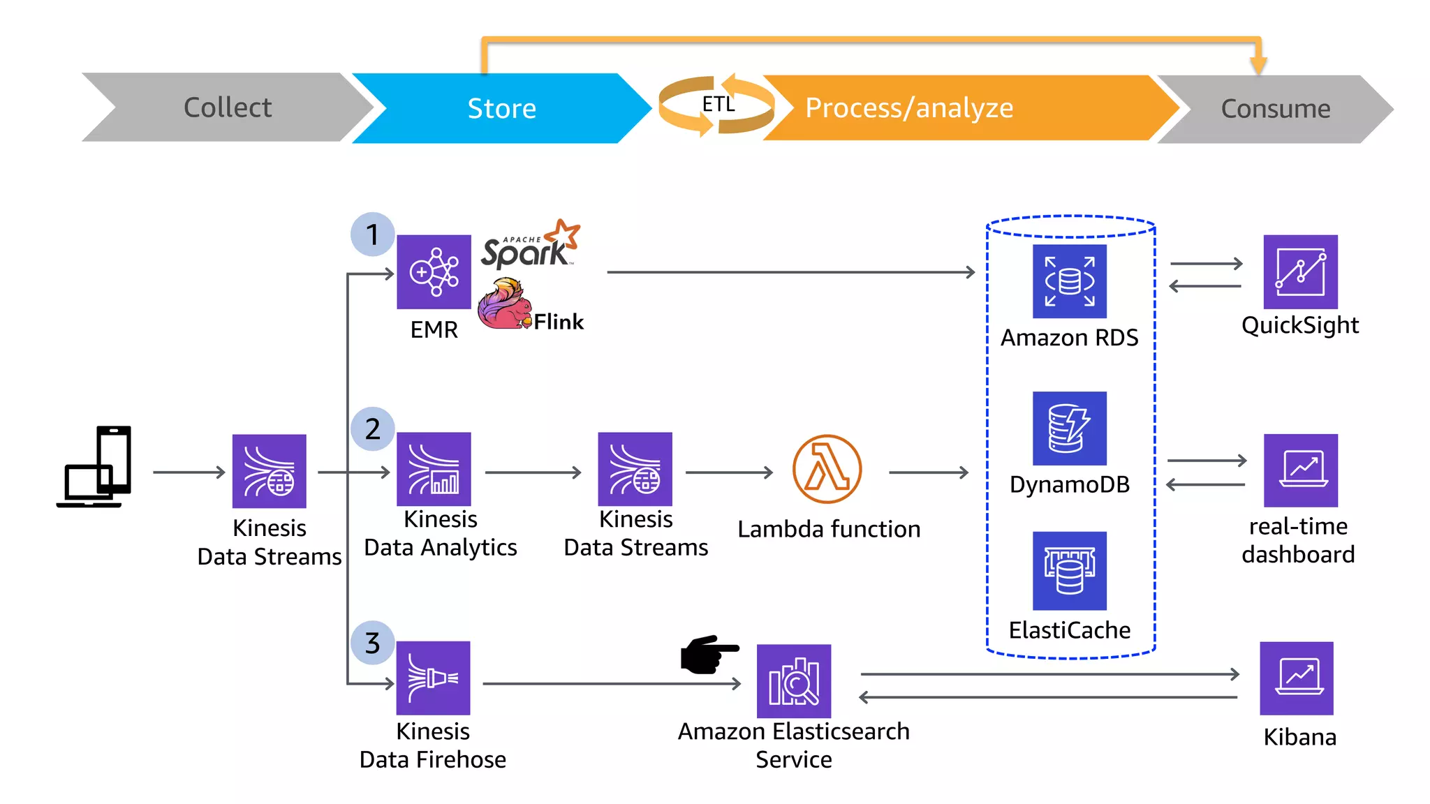 Kinesis
Data Streams
Amazon Elasticsearch
Service
Kibana
EMR
real-time
dashboard
ElastiCache
Kinesis
Data Analytics
Lambda function
QuickSight
Amazon RDS
Kinesis
Data Streams
DynamoDB
1
2
3
Kinesis
Data Firehose
Collect Store Consume
Process/analyze
ETL
 