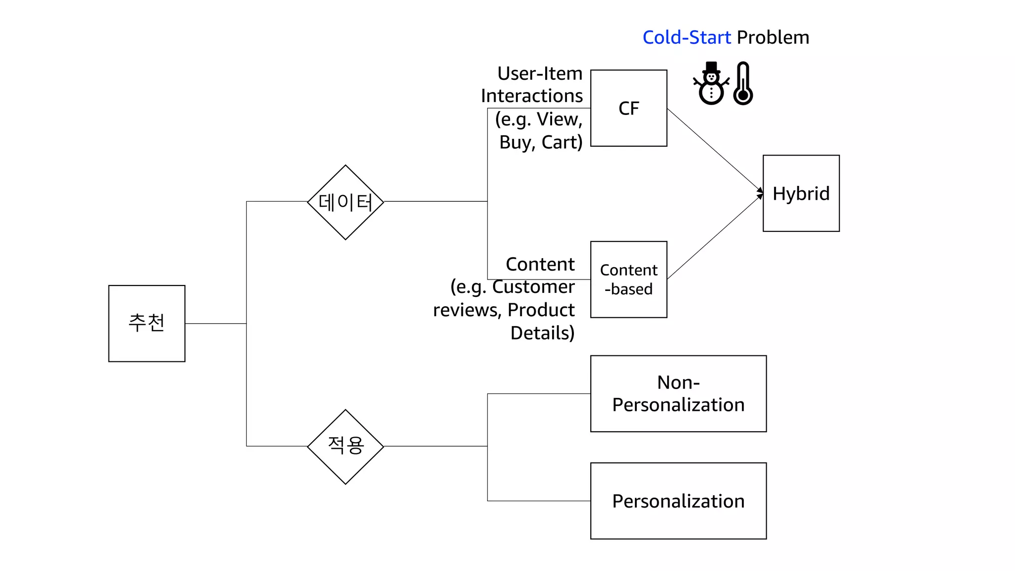 추천
CF
Content
-based
Hybrid
Non-
Personalization
Personalization
Cold-Start Problem
User-Item
Interactions
(e.g. View,
Buy, Cart)
Content
(e.g. Customer
reviews, Product
Details)
데이터
적용
 