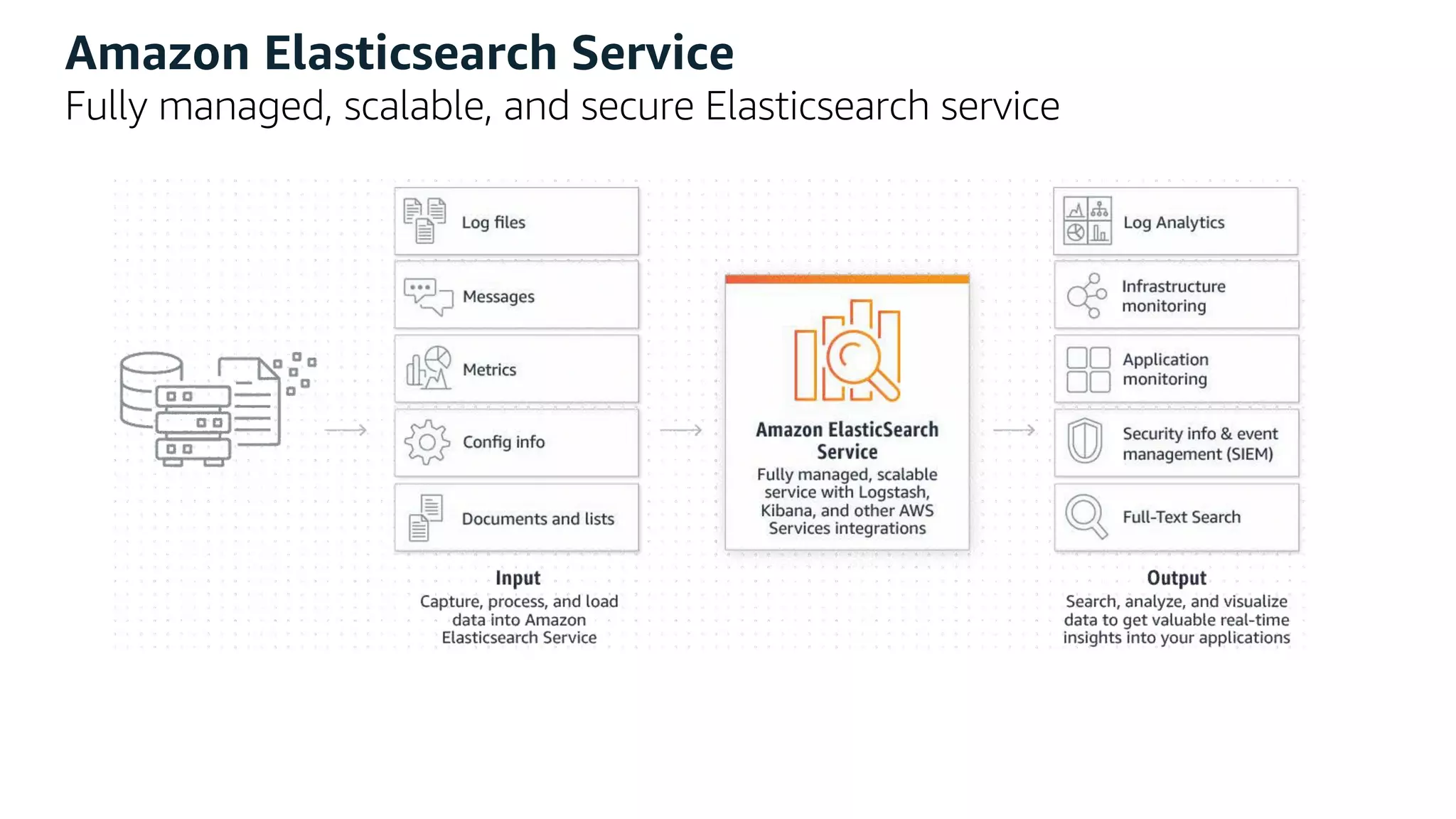 Amazon Elasticsearch Service
Fully managed, scalable, and secure Elasticsearch service
 