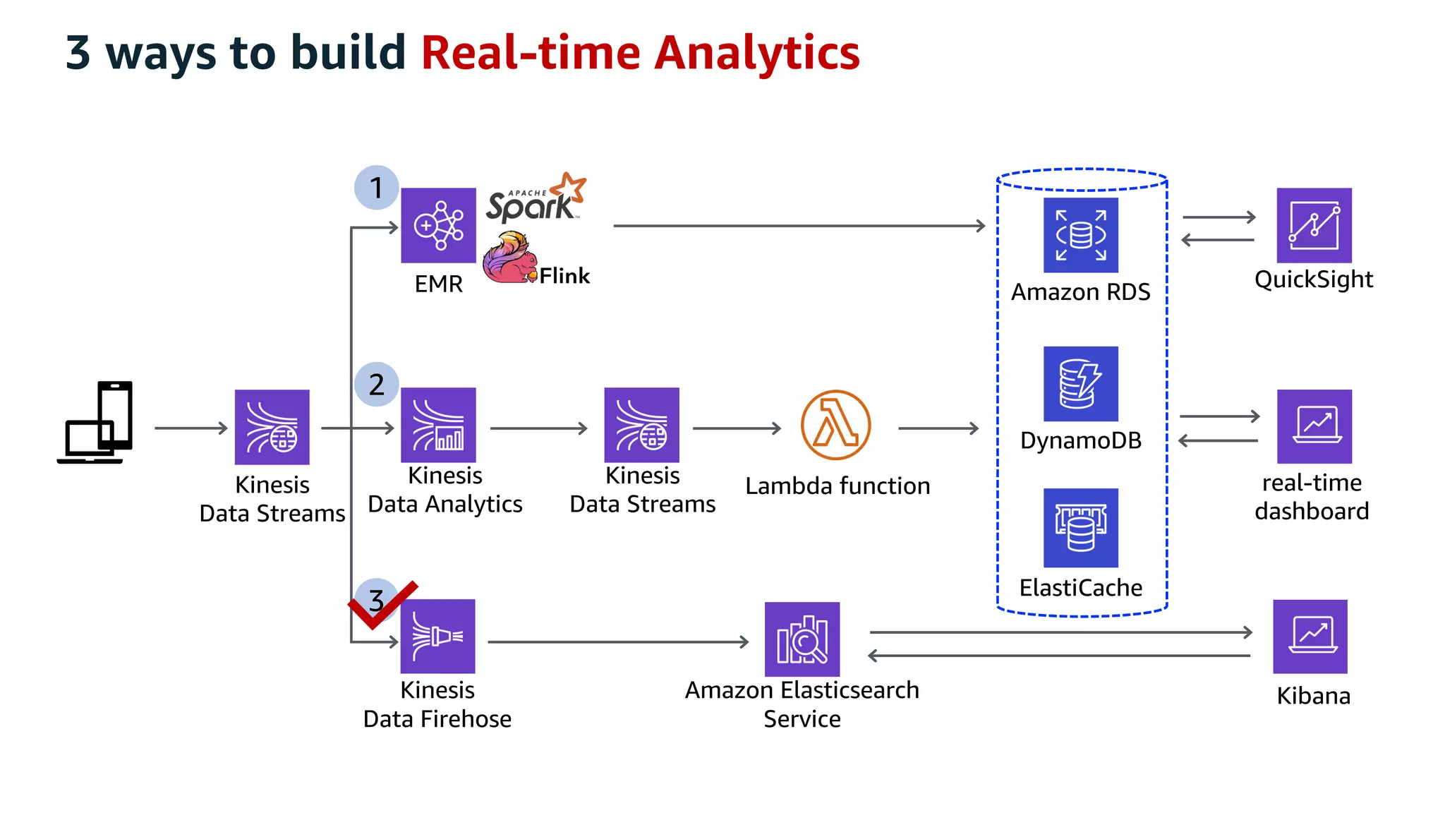Kinesis
Data Streams
Amazon Elasticsearch
Service
Kibana
EMR
real-time
dashboard
ElastiCache
Kinesis
Data Analytics
Lambda function
QuickSight
Amazon RDS
Kinesis
Data Streams
DynamoDB
1
2
3
Kinesis
Data Firehose
3 ways to build Real-time Analytics
 