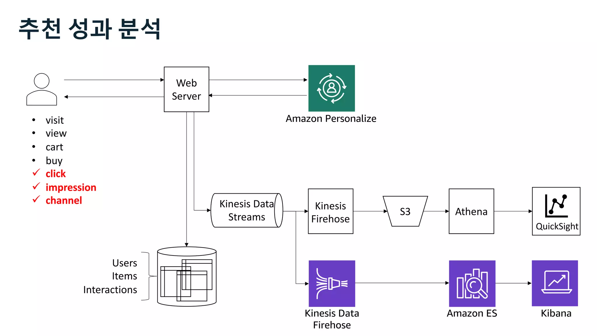 Web
Server
S3
Kinesis
Firehose
Users
Items
Interactions
Athena
QuickSight
Amazon Personalize
Kinesis Data
Firehose
Amazon ES Kibana
• visit
• view
• cart
• buy
ü click
ü impression
ü channel
추천 성과 분석
Kinesis Data
Streams
 