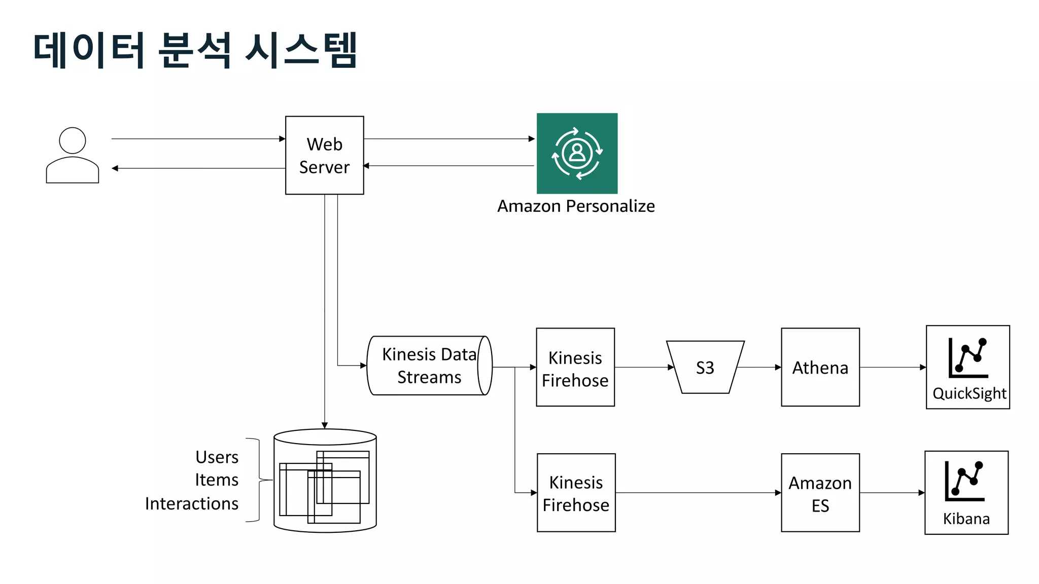 Web
Server
Kinesis
Firehose
Users
Items
Interactions
Kibana
Athena
QuickSight
Kinesis
Firehose
Amazon Personalize
Amazon
ES
S3
데이터 분석 시스템
Kinesis Data
Streams
 